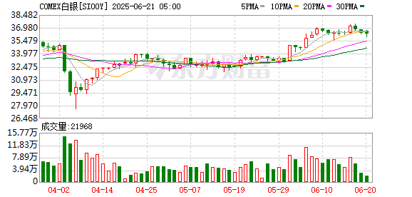 尚求100 白银狂飙 价格创13年新高！6月以来涨幅10.71% 碾压黄金