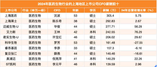 优配库 上海地区生物医药行业CFO薪酬榜：上海莱士CFO陈乐奇排名第二，薪酬2024年下降20.03%，股价同期跌幅9.75%