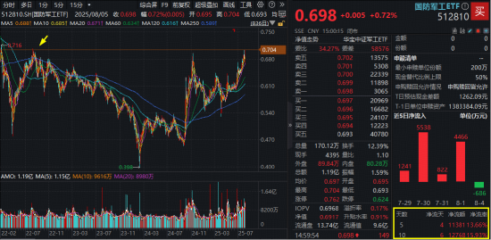 安泰证券 阅兵行情预热？“龙一”4天3板，国防军工ETF盘中新突破！融资客加速扫货