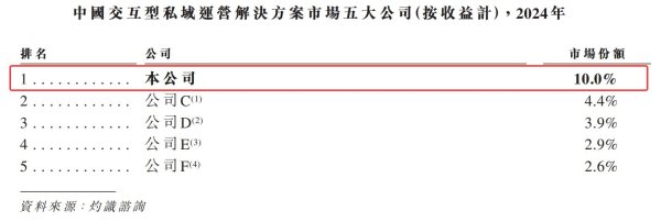 弘大速配 小鹅通递表港交所：深度绑定腾讯仍持续亏损，流动资产净额长期为负